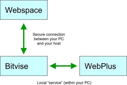 http://www.danceofdelight.com/webplus/Overview%20-%20Using%20a%20bridge%20between%20webplus%20and%20your%20webspace%20500W.png